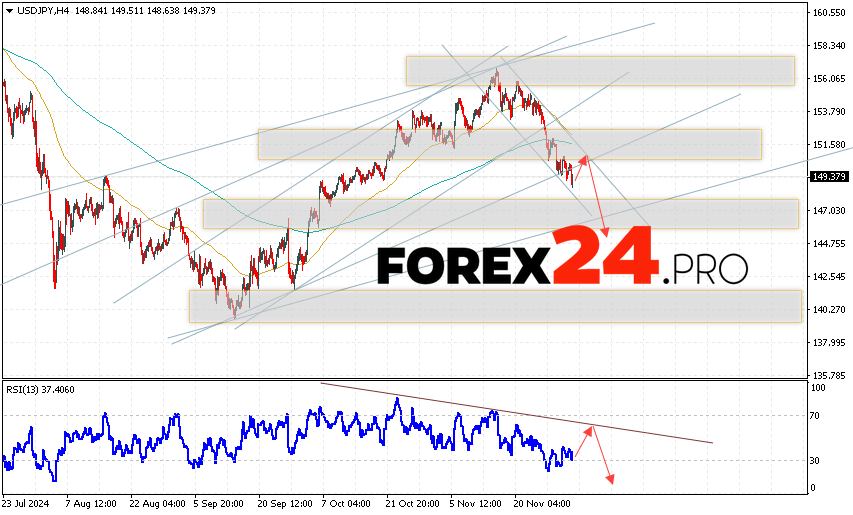 USD/JPY Forecast Japanese Yen for December 4, 2024