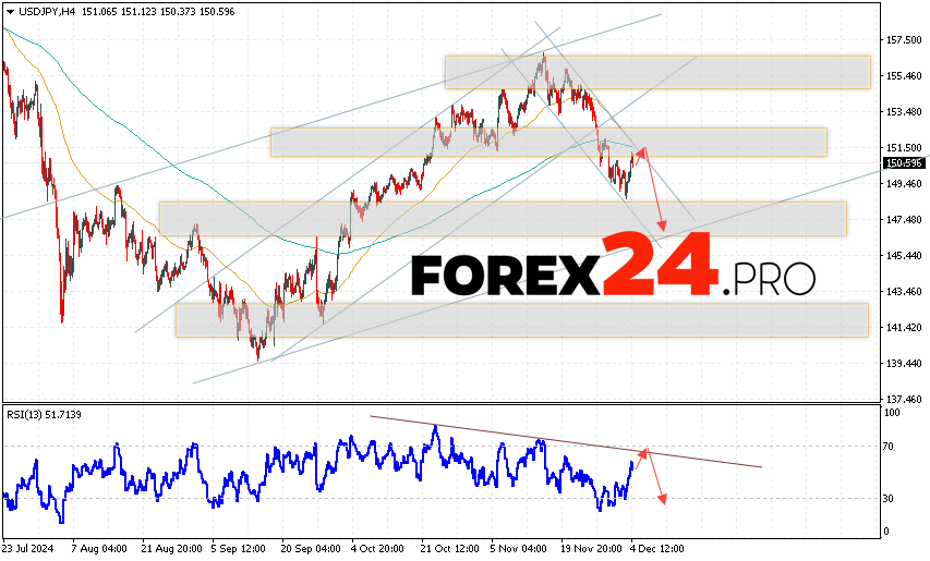 USD/JPY Forecast Japanese Yen for December 5, 2024