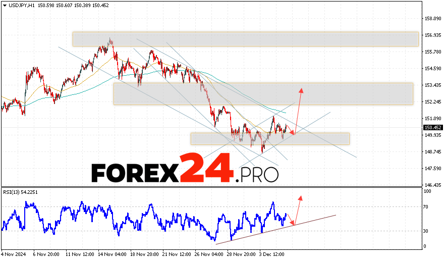 USD/JPY Forecast Japanese Yen for December 6, 2024