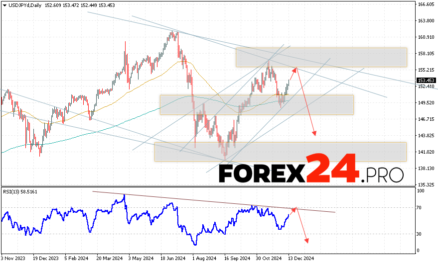 USD/JPY Forecast and Analysis December 16 — 20, 2024