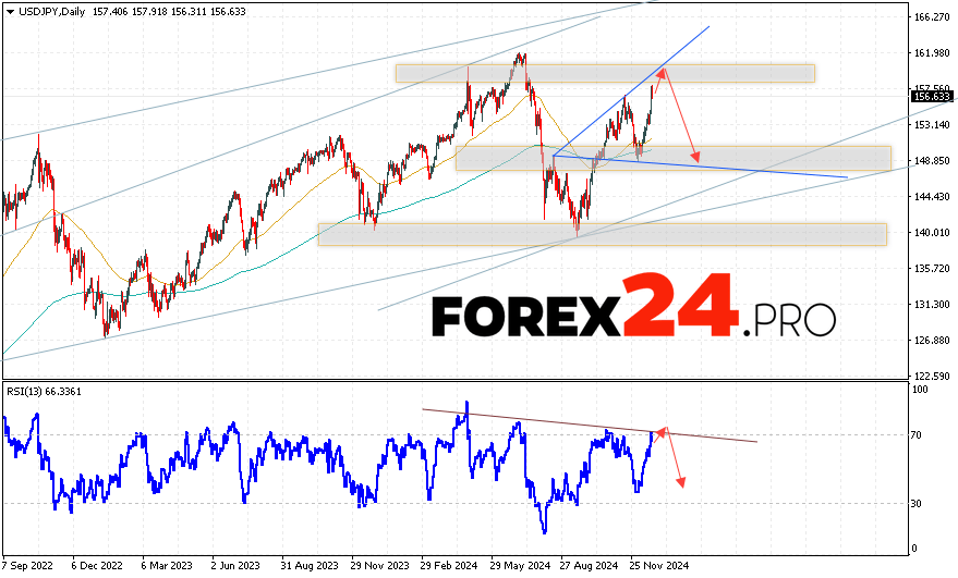 USD/JPY Forecast and Analysis December 23 — 27, 2024