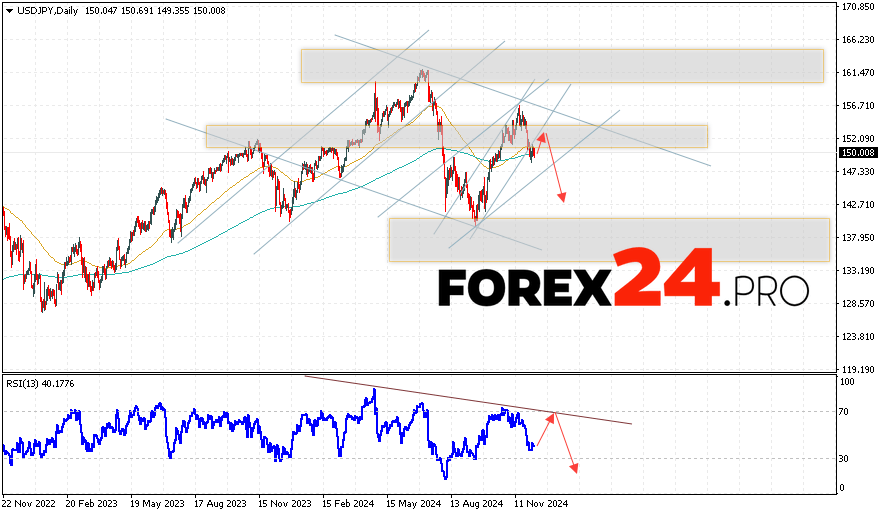 USD/JPY Forecast and Analysis December 9 — 13, 2024