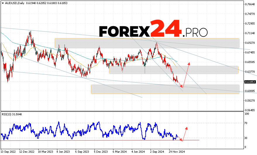 AUD/USD Forecast January 13 — 17, 2025