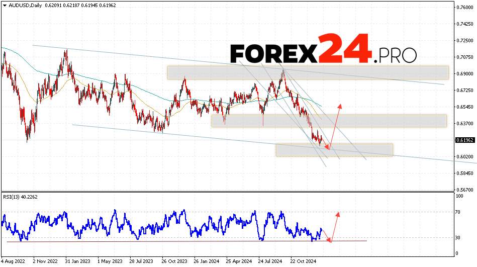 AUD/USD Forecast January 20 — 24, 2025