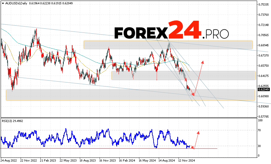 AUD/USD Forecast January 6 — 10, 2025