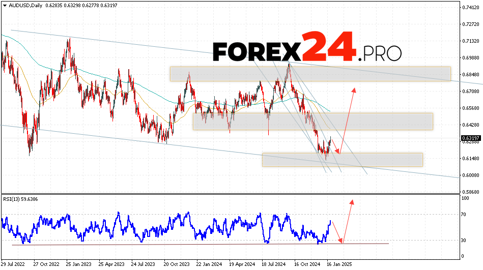 AUD/USD Weekly Forecast January 27 — 31, 2025