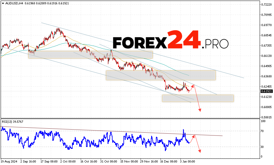 Australian Dollar Forecast for January 10, 2025