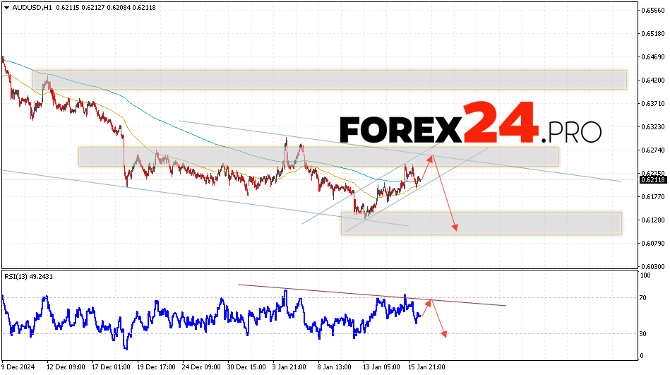 Australian Dollar Forecast for January 17, 2025