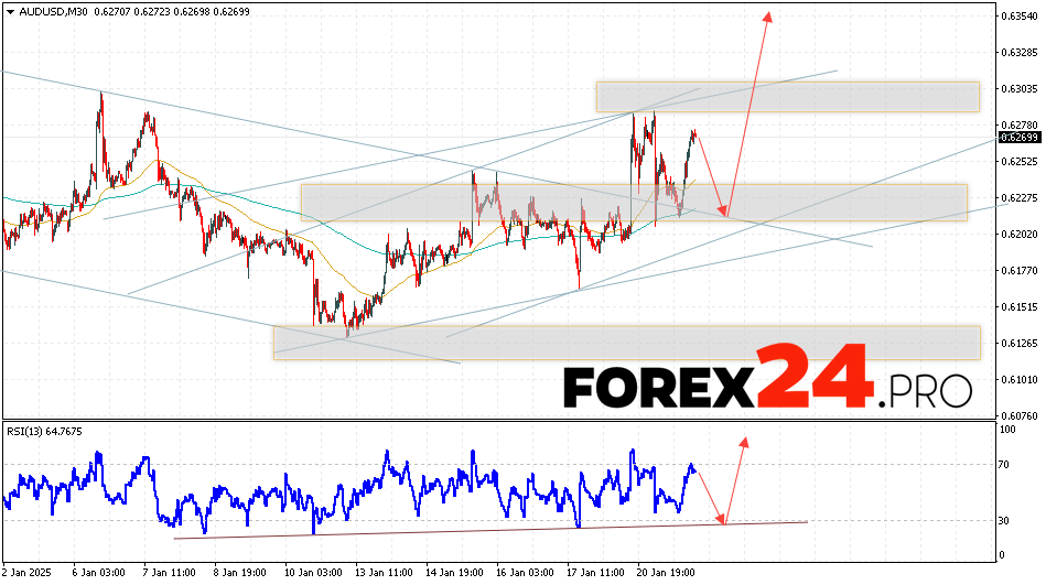 Australian Dollar Forecast for January 22, 2025