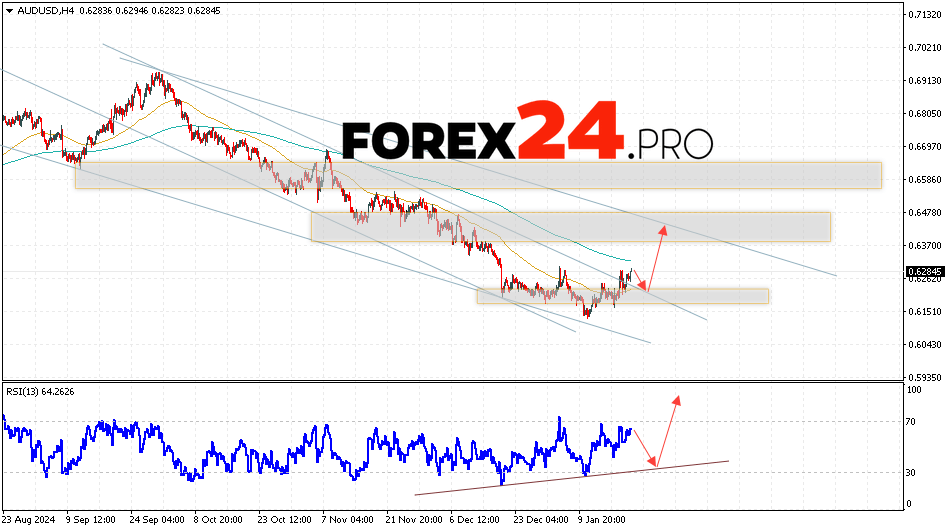 Australian Dollar Forecast for January 23, 2025