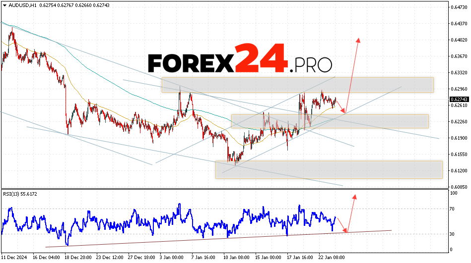 Australian Dollar Forecast for January 24, 2025