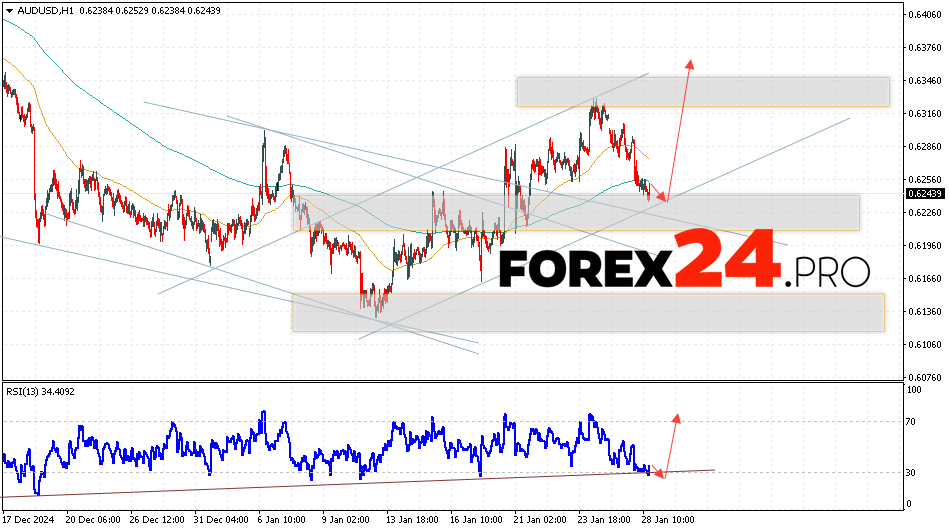 Australian Dollar Forecast for January 29, 2025