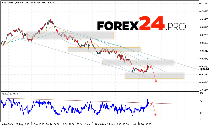 Australian Dollar Forecast for January 8, 2025