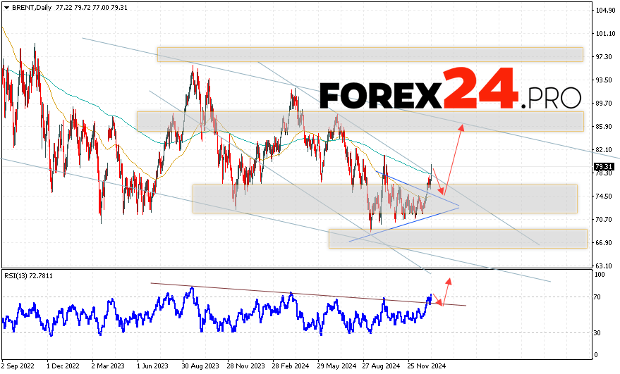 BRENT Forecast January 13 — 17, 2025