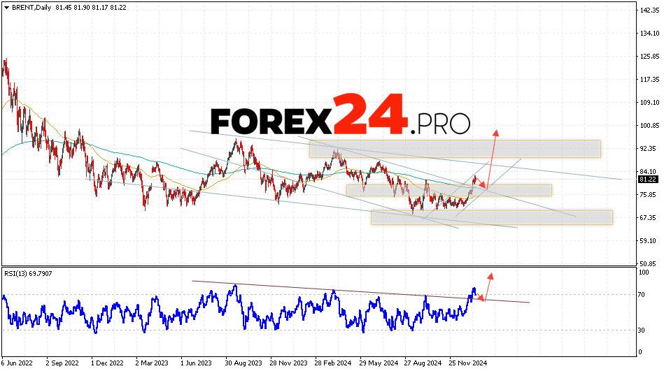 BRENT Forecast January 20 — 24, 2025