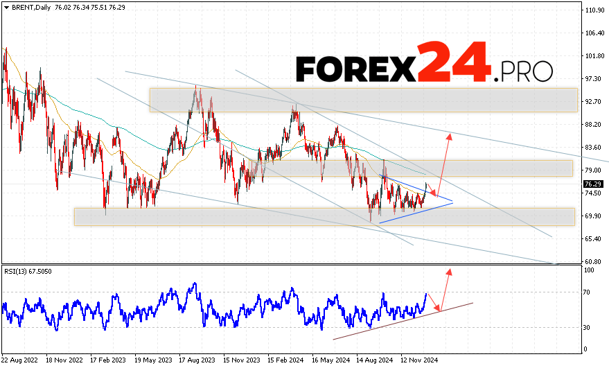 BRENT Forecast January 6 — 10, 2025