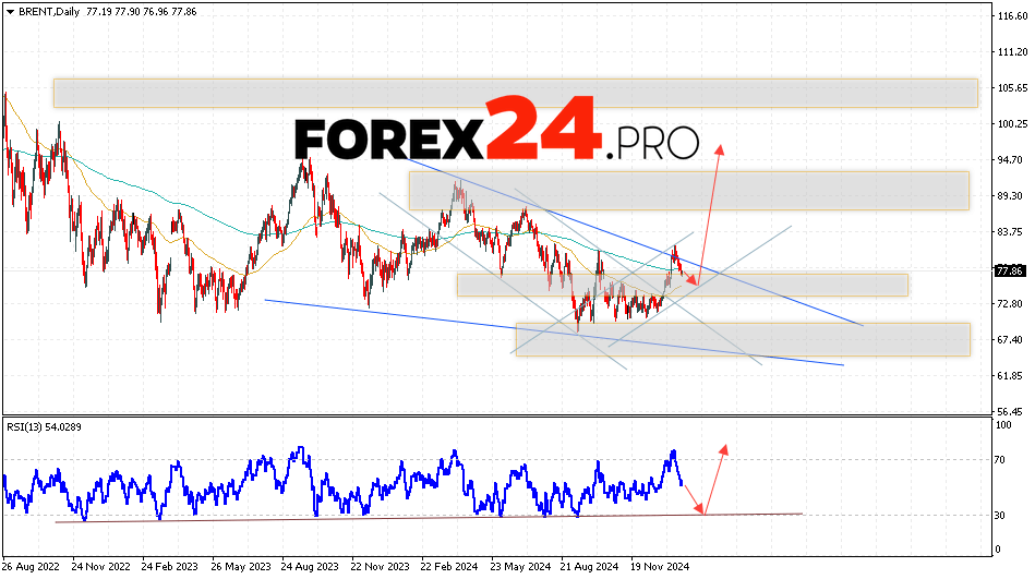 BRENT Weekly Forecast January 27 — 31, 2025