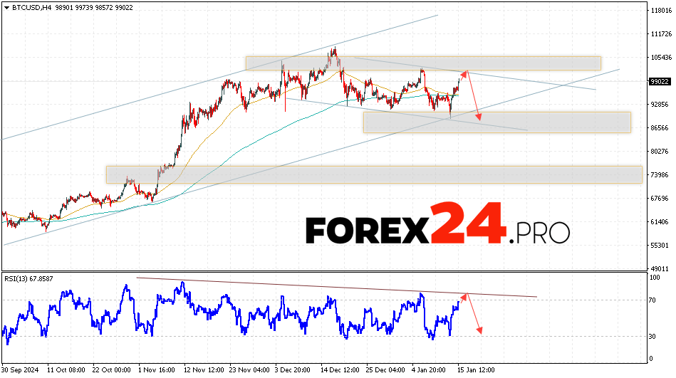 Bitcoin Forecast and Analysis for January 16, 2025