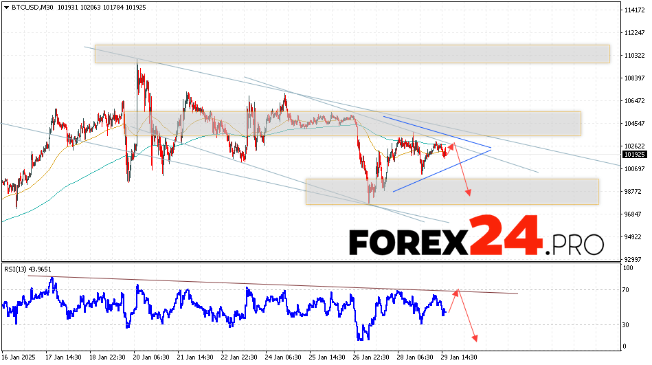 Bitcoin Forecast and Analysis for January 30, 2025