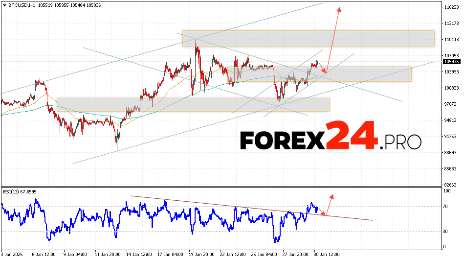 Bitcoin Forecast and Analysis for January 31, 2025