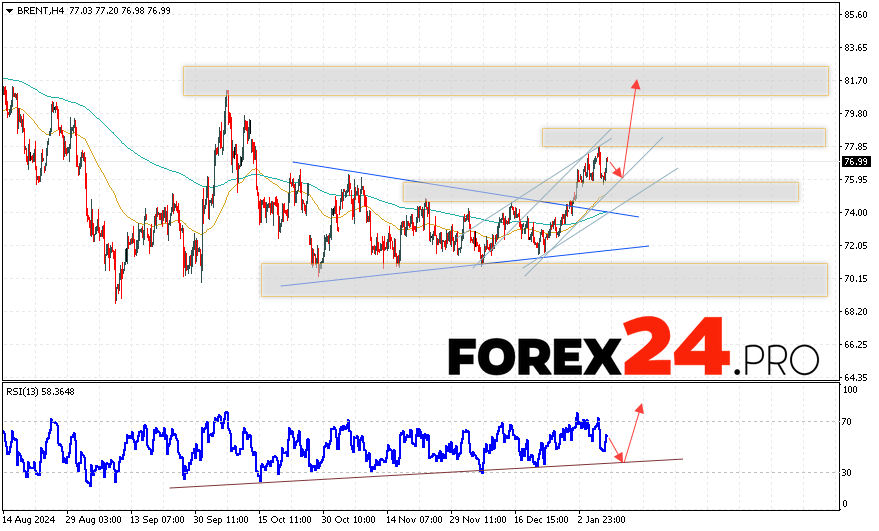 Brent Forecast for January 10, 2025