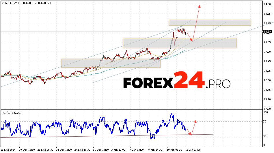 Brent Forecast for January 14, 2025