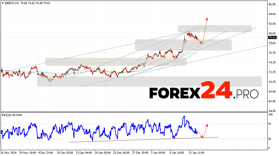 Brent Forecast for January 15, 2025