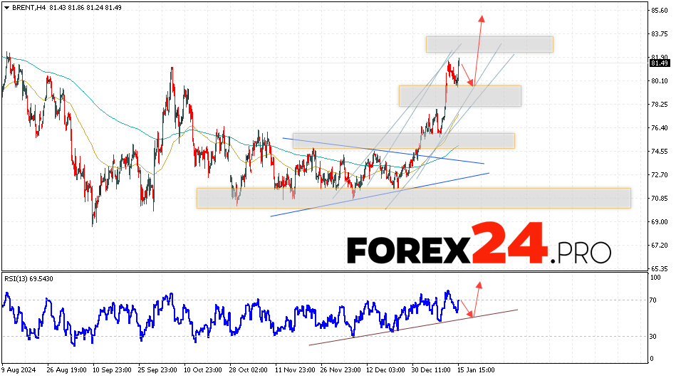 Brent Forecast for January 16, 2025