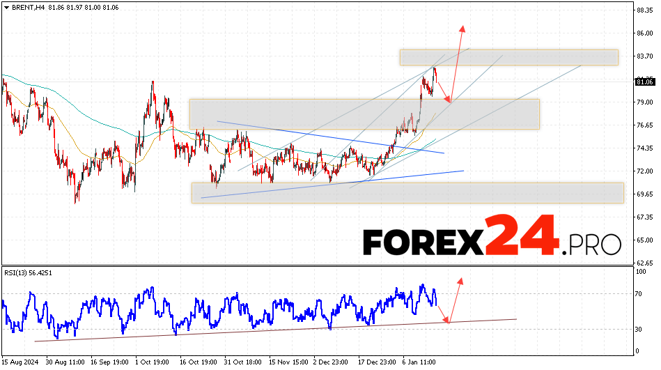 Brent Forecast for January 17, 2025