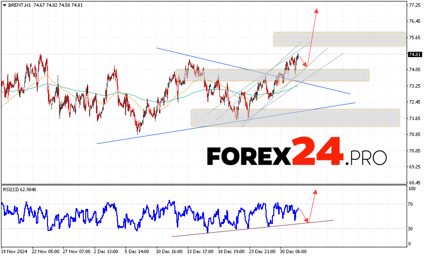 Brent Forecast for January 2, 2025