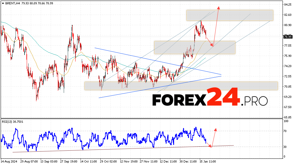 Brent Forecast for January 21, 2025