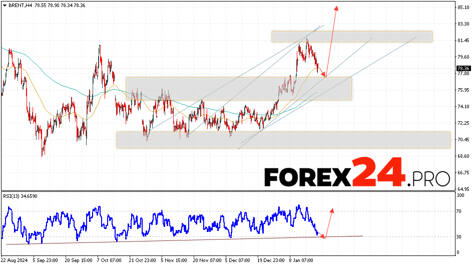 Brent Forecast for January 22, 2025