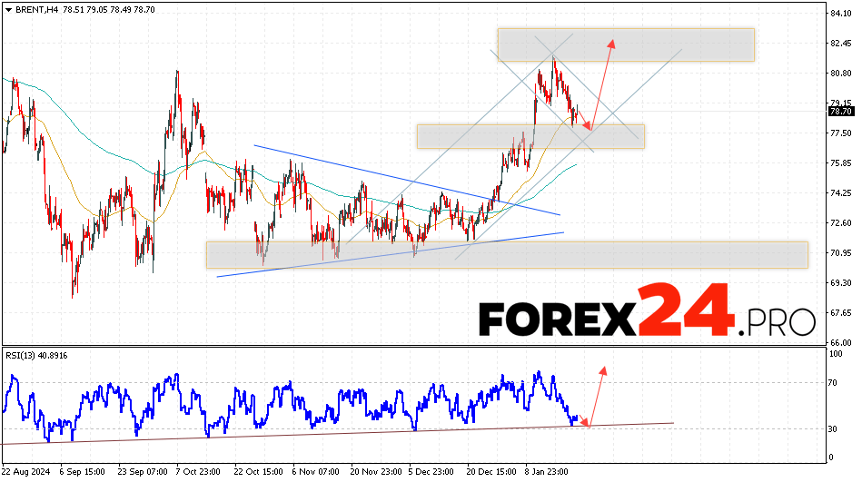 Brent Forecast for January 23, 2025