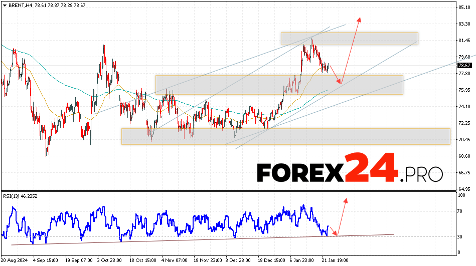 Brent Forecast for January 24, 2025