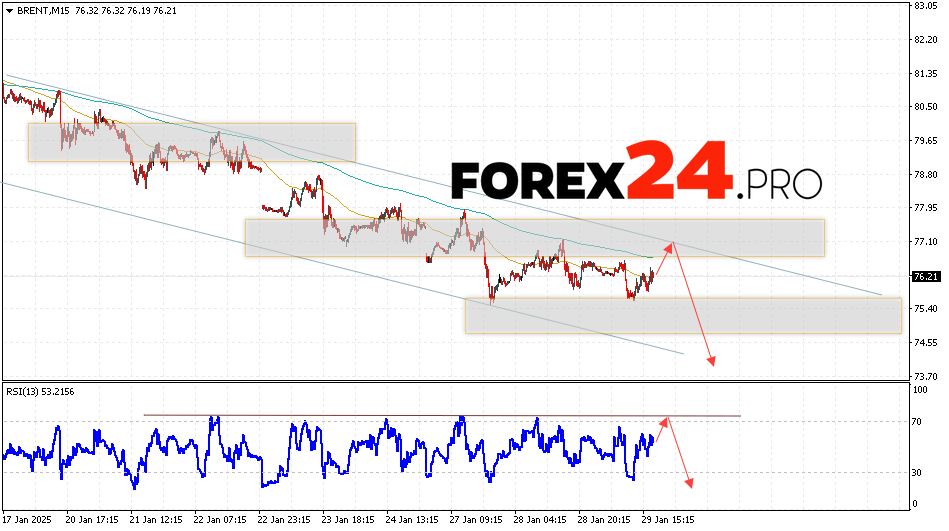 Brent Forecast for January 30, 2025