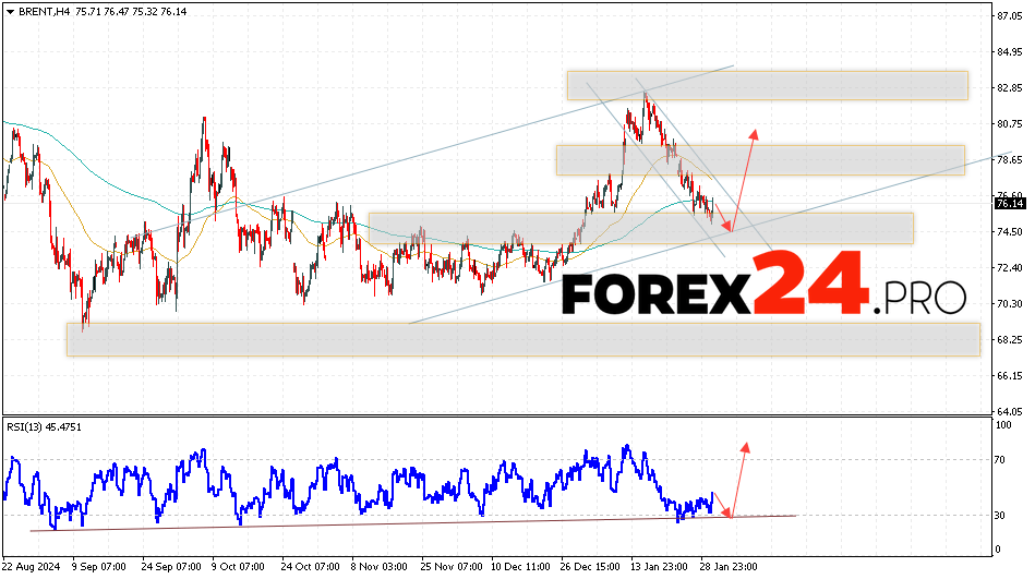 Brent Forecast for January 31, 2025