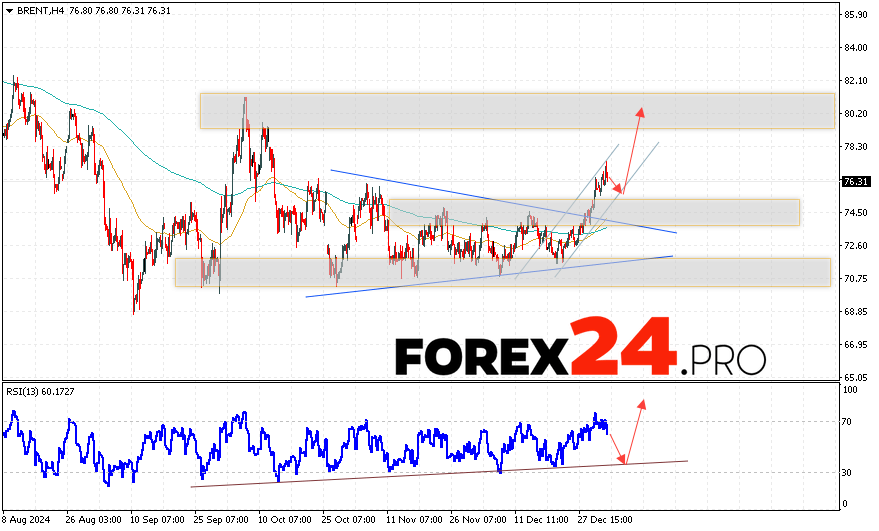 Brent Forecast for January 7, 2025