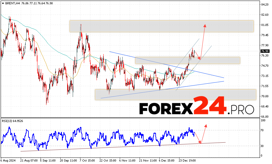 Brent Forecast for January 8, 2025