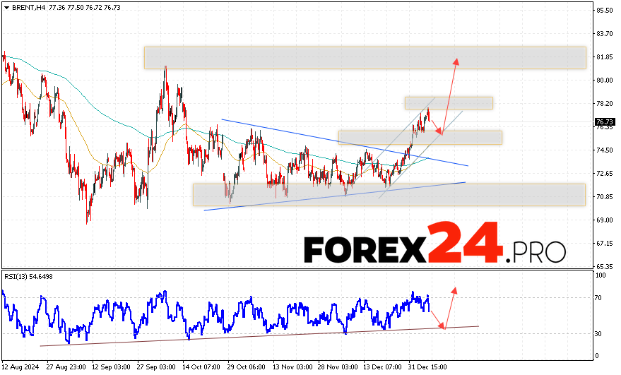 Brent Forecast for January 9, 2025