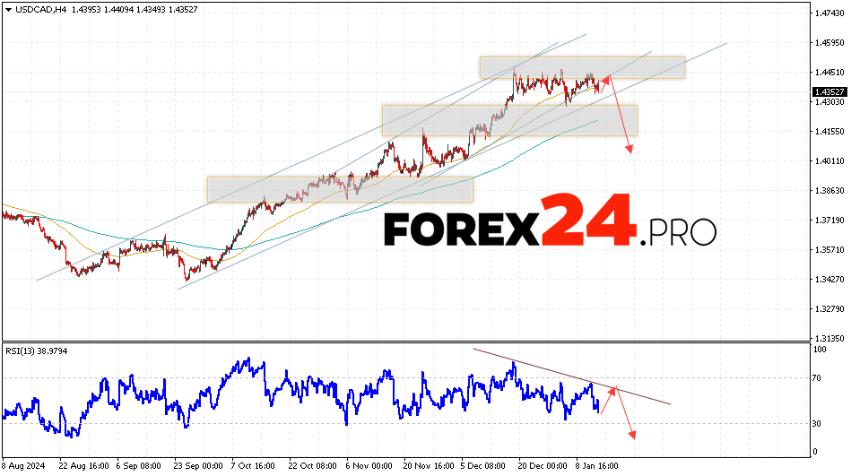 Canadian Dollar Forecast USDCAD for January 15, 2025