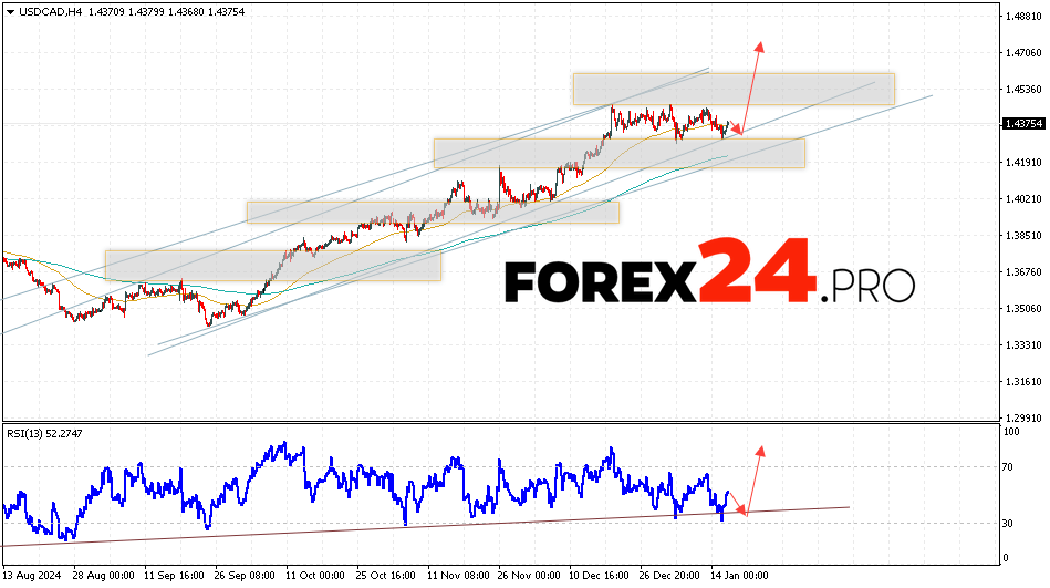 Canadian Dollar Forecast USDCAD for January 17, 2025