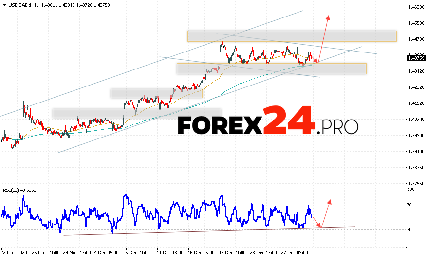 Canadian Dollar Forecast USDCAD for January 2, 2025