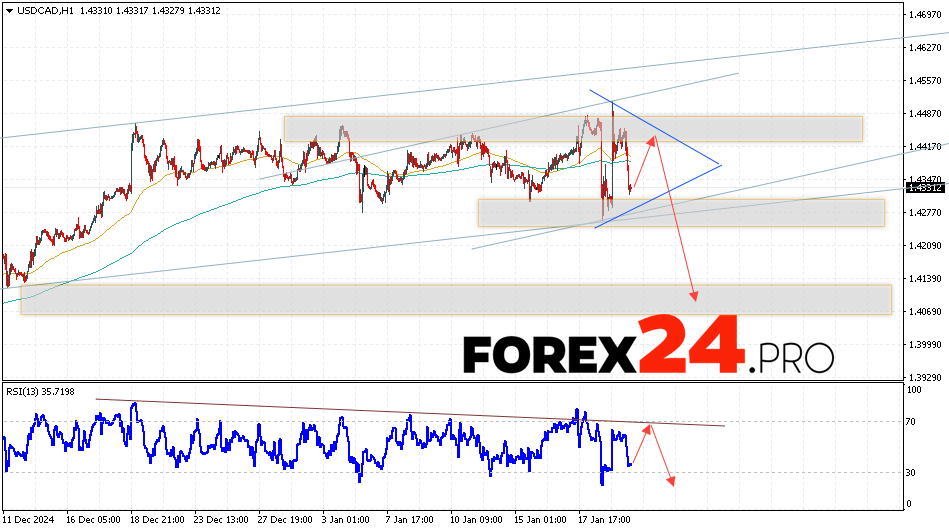 Canadian Dollar Forecast USDCAD for January 22, 2025