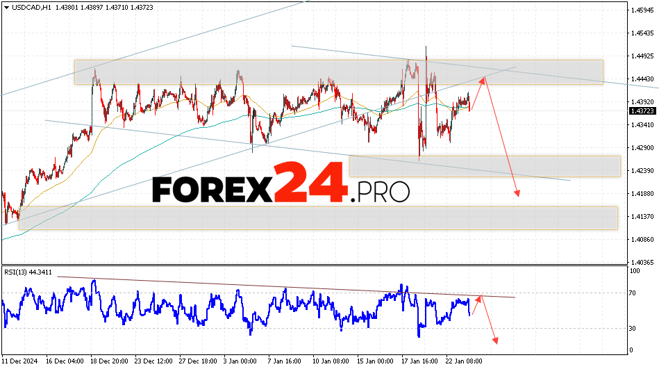 Canadian Dollar Forecast USDCAD for January 24, 2025