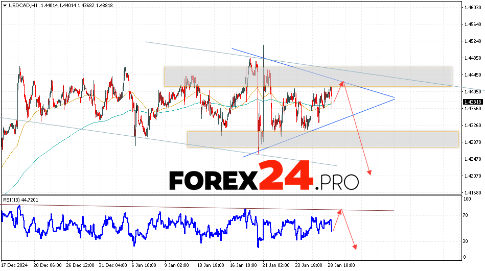 Canadian Dollar Forecast USDCAD for January 29, 2025