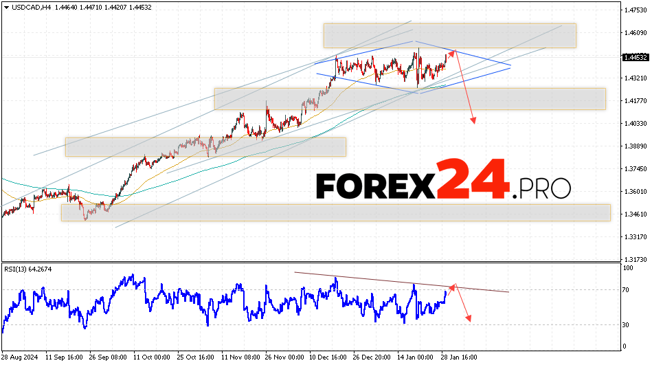 Canadian Dollar Forecast USDCAD for January 30, 2025