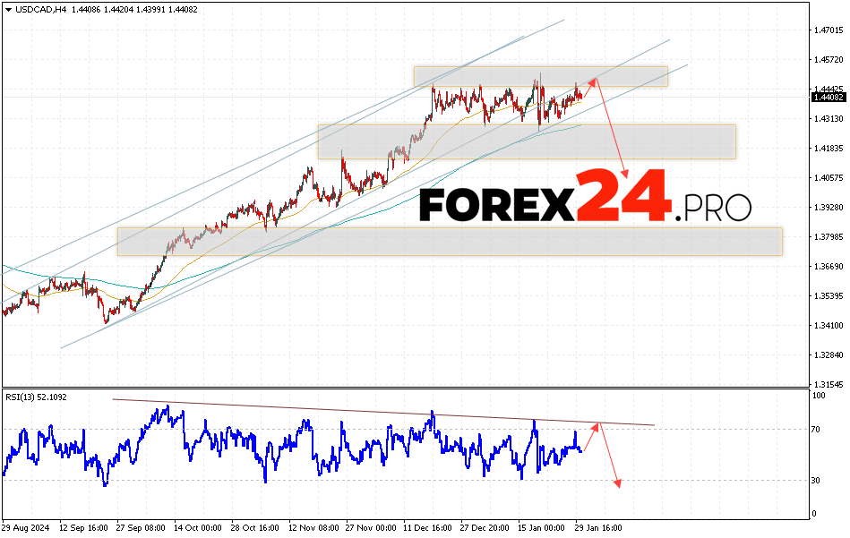 Canadian Dollar Forecast USDCAD for January 31, 2025