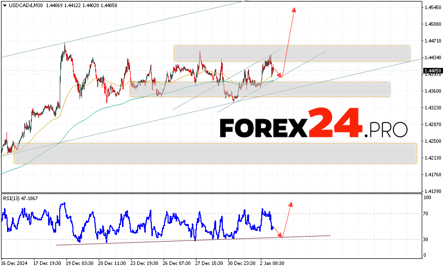 Canadian Dollar Forecast USDCAD for January 4, 2025