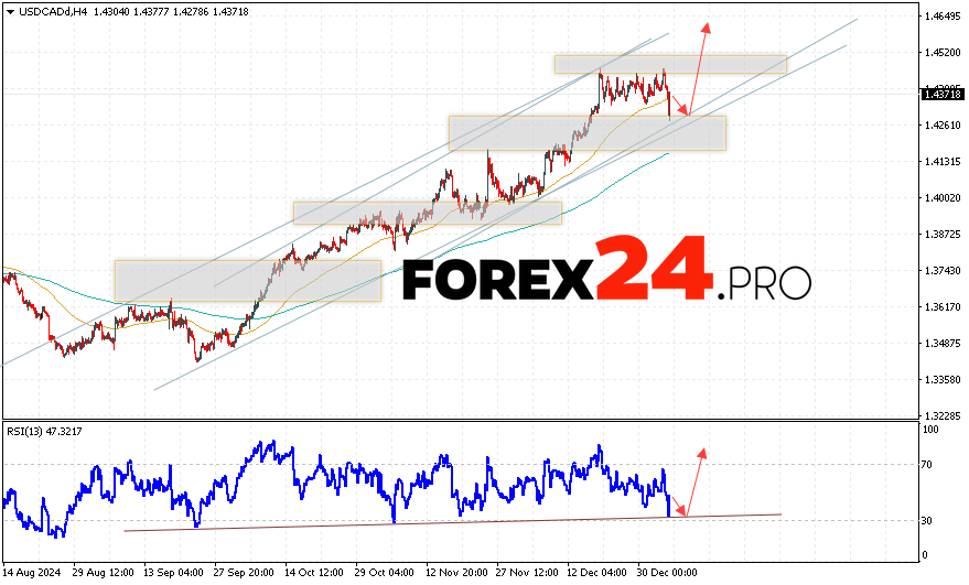 Canadian Dollar Forecast USDCAD for January 7, 2025