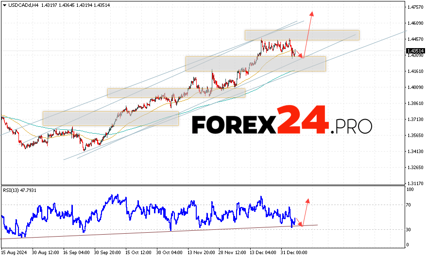 Canadian Dollar Forecast USDCAD for January 8, 2025